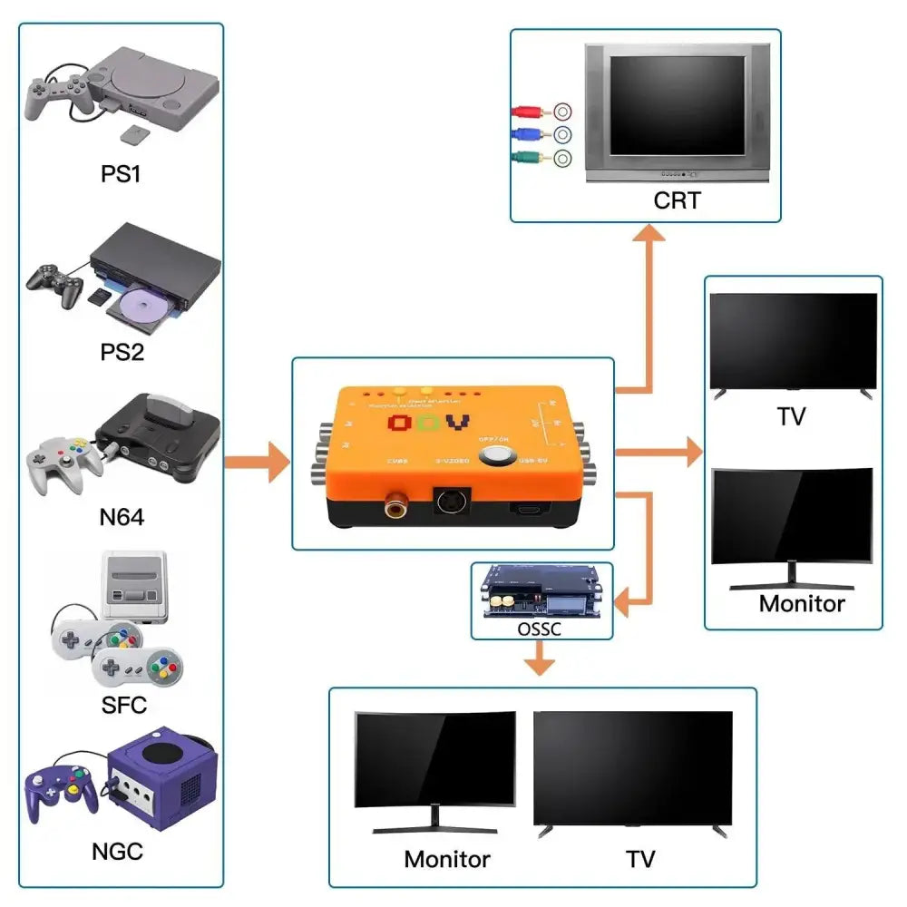 ODV-II Component/CVBS/Kompositt/S-Video til Component/YPbPr Konverter - RetroGaming.No